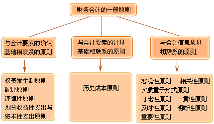 財(cái)務(wù)會(huì)計(jì)