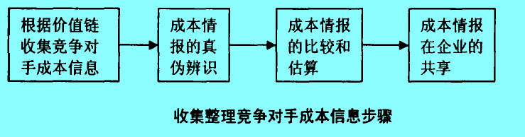 收集整理競爭對(duì)手成本信息步驟