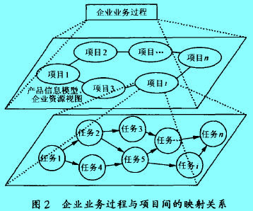 Image:企業(yè)業(yè)務(wù)過程與項目間的映射關(guān)系.jpg