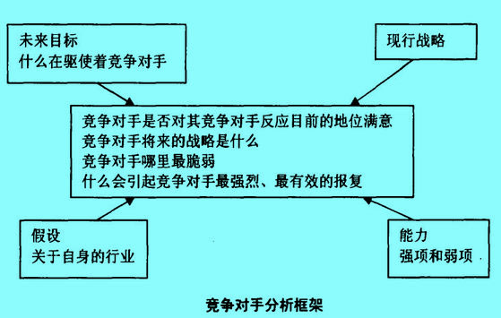 競爭對(duì)手分析框架