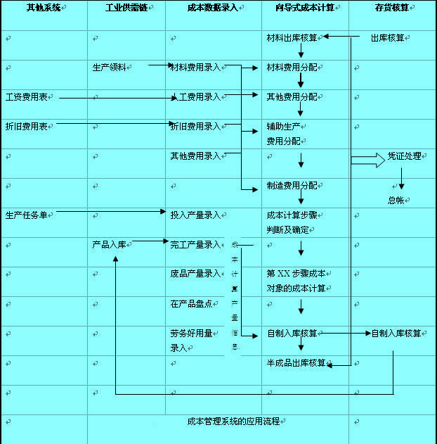 成本管理系統(tǒng)