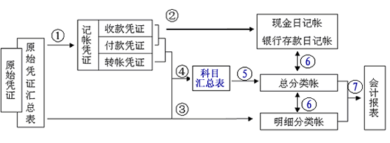 科目匯總表賬務處理流程圖.gif