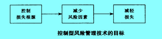 Image:控制型風(fēng)險管理技術(shù)的目標(biāo).jpg