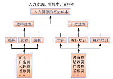 人力資源成本