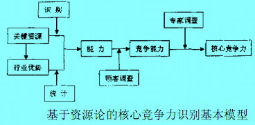 基于資源論的核心競爭里識別基本模型