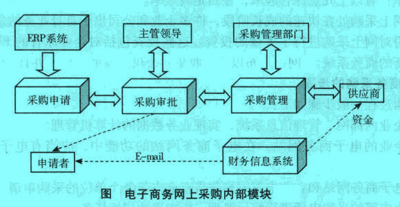 Image:電子商務(wù)網(wǎng)上采購內(nèi)部模塊.jpg