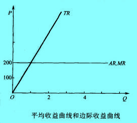 Image:平均收益曲線和邊際收益曲線.jpg