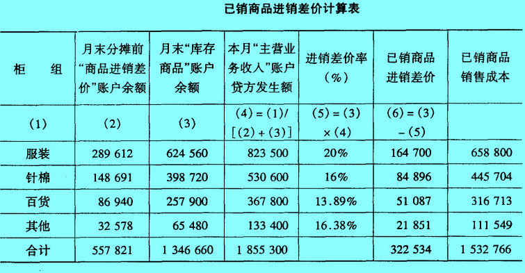 Image:2.已銷商品進銷差價計算表.jpg