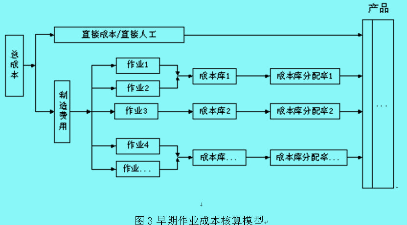 Image:早期作業(yè)成本核算模型.jpg