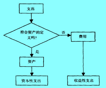 劃分收益性與資本性支出原則