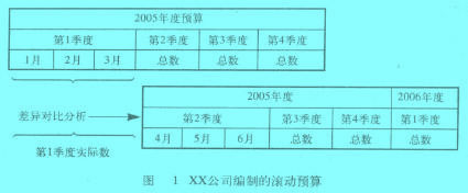 Image:XX公司編制的滾動預(yù)算.jpg