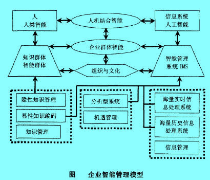 Image:企業(yè)智能管理模型.jpg