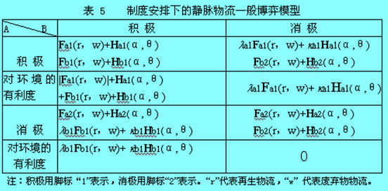 Image:制度安排下的靜脈物流一般博弈模型.jpg