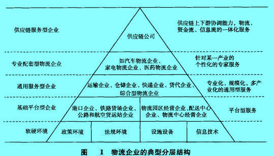 Image:物流企業(yè)的典型分層結(jié)構(gòu).jpg