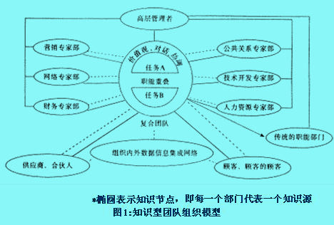 Image:知識型團(tuán)隊(duì)組織模型.jpg