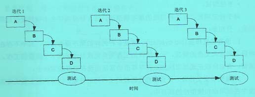 迭代模型中應(yīng)用瀑布模型