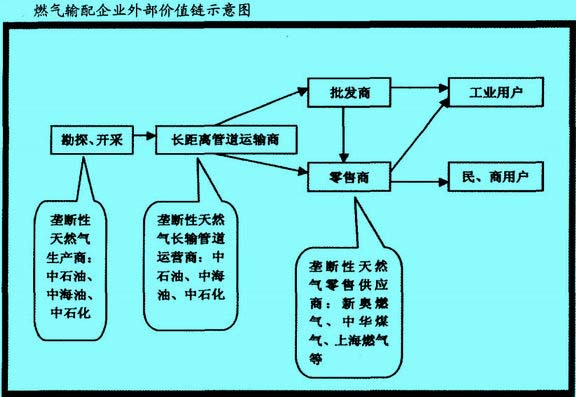 燃?xì)廨斉淦髽I(yè)外部?jī)r(jià)值鏈?zhǔn)疽鈭D