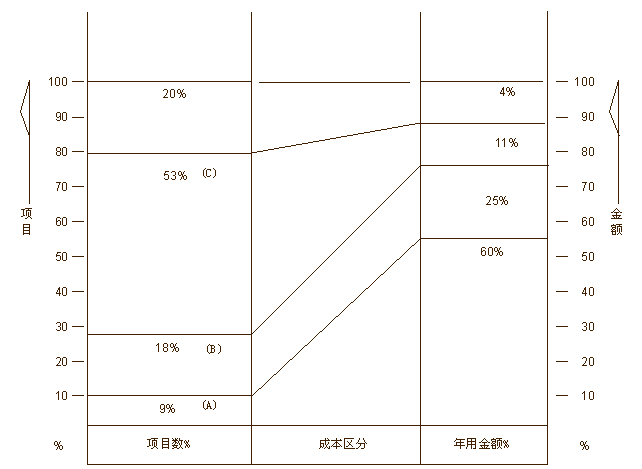 ABC分析圖