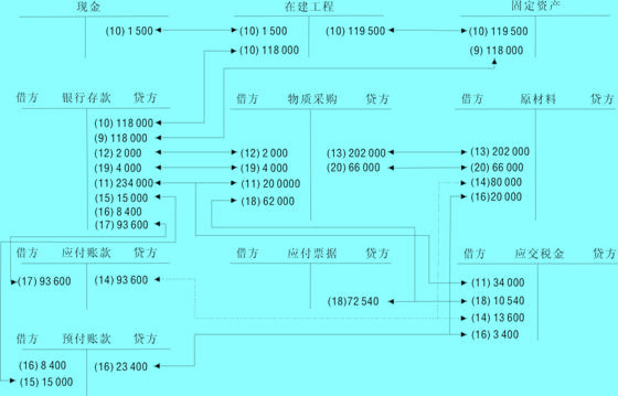 生產(chǎn)過程主要經(jīng)濟(jì)業(yè)務(wù)核算圖