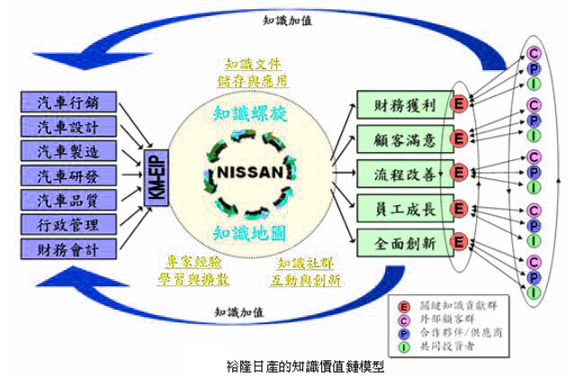 Image:裕隆日產(chǎn)的知識價值鏈模型.jpg