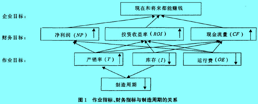 Image:圖1 作業(yè)指標(biāo)、財(cái)務(wù)指標(biāo)與制造周期的關(guān)系.jpg