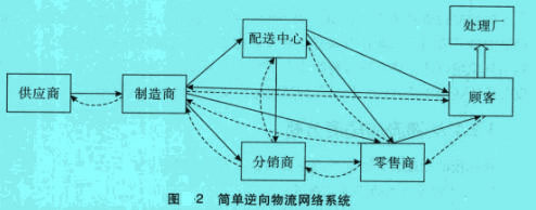 Image:簡單逆向物流網(wǎng)絡(luò)系統(tǒng).jpg