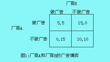 Image:廠商A和廠商B的廣告博弈.jpg