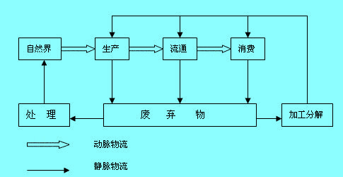 Image:物流系統(tǒng)流程圖.jpg