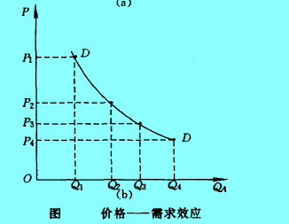 價格——需求效應(yīng)