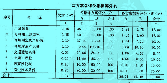 Image:兩方案各評價指標(biāo)評分表.jpg