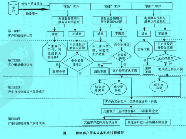 Image:物流客戶服務成本的形成模型.jpg