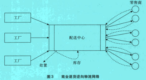 Image:商業(yè)退貨逆向物流網(wǎng)絡.jpg