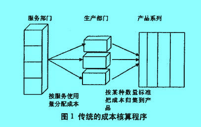 傳統(tǒng)的成本核算程序