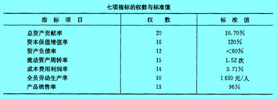 Image:七項指標的權(quán)數(shù)與標準值.jpg