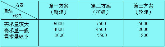 投資項目決策