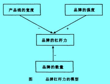 Image:品牌杠桿力的模型.jpg