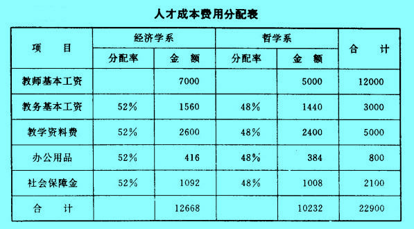 Image:人才成本費(fèi)用分配表.jpg