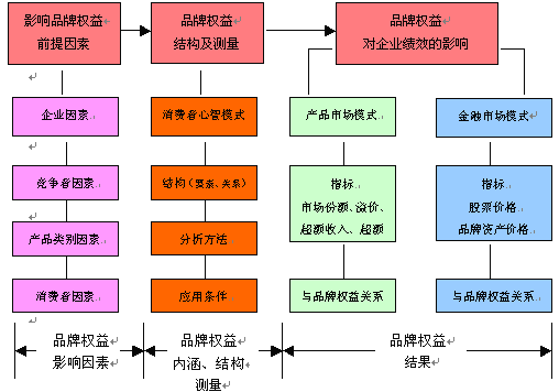 品牌權(quán)益