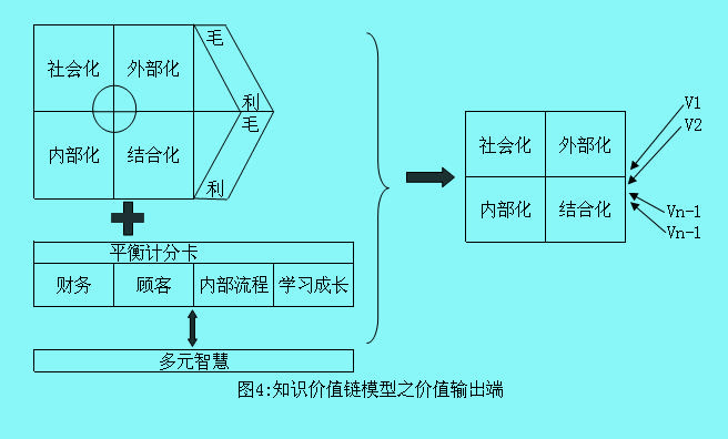 Image:知識價值鏈模型4.jpg