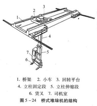 橋式堆垛機(jī)的結(jié)構(gòu)