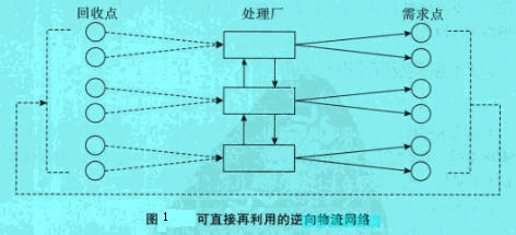 Image:可直接再利用的逆向物流網(wǎng)絡.jpg