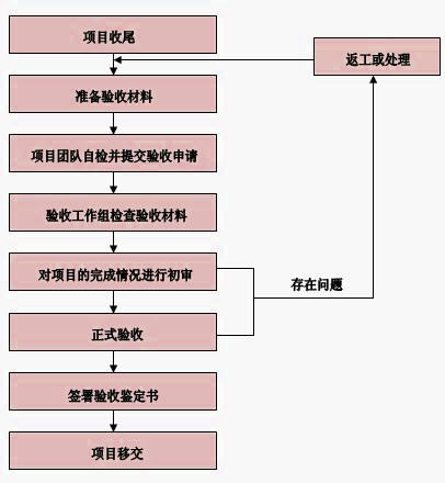 項(xiàng)目驗(yàn)收的工作程序