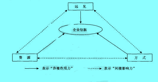 Image:企業(yè)創(chuàng)新過程要素之間的關系.jpg