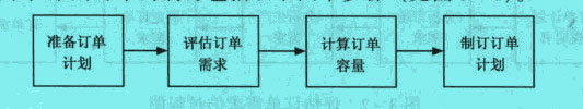 采購訂單的制定步驟