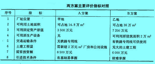 Image:兩方案主要評價指標(biāo)對照.jpg