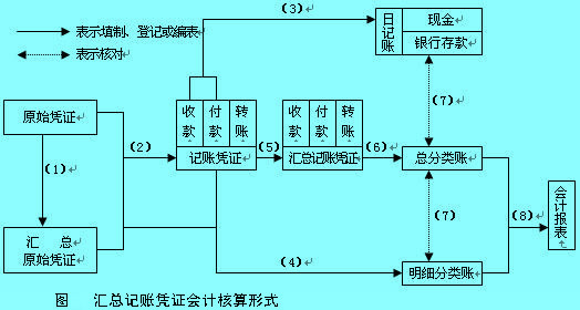 匯總記賬憑證會(huì)計(jì)核算形式