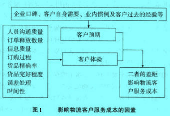 Image:影響物流客戶服務成本的因素.jpg