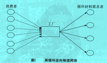 Image:再循環(huán)逆向物流網(wǎng)絡.jpg