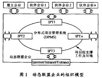 Image:動態(tài)聯(lián)盟企業(yè)的組織模型.jpg