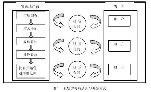 Image:租賃方普通適用型開發(fā)模式.jpg